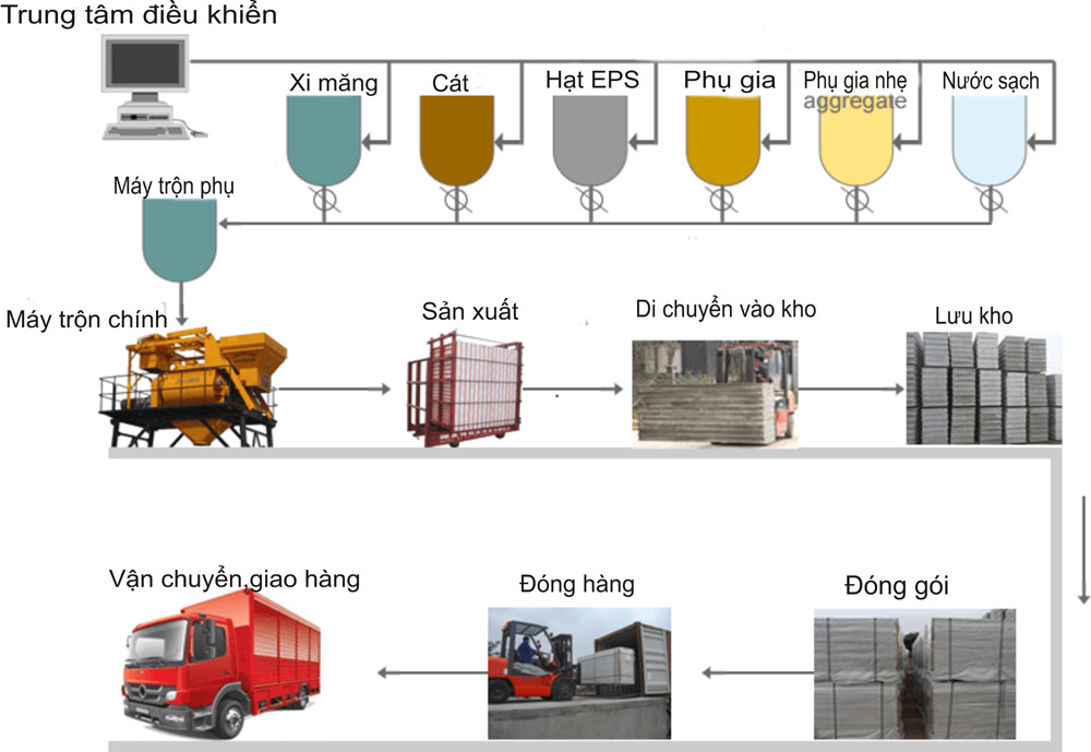 Quy trình sản xuất